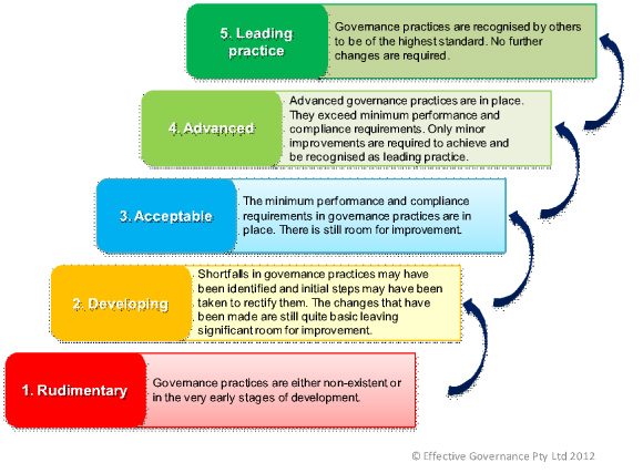 Figure 2: Stages of the Effective Governance Board Maturity Model