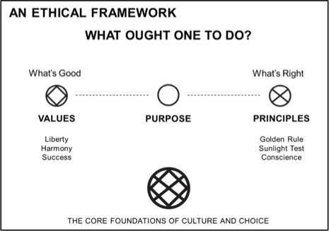 An Ethical Framework - What Ought One To Do?