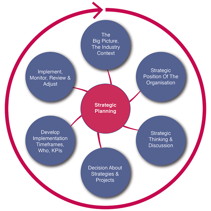 Example strategic planning elements